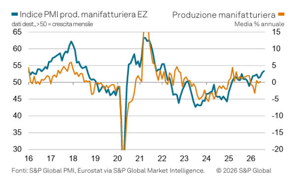 Eurozona: segnali di ripresa dai PMI di agosto