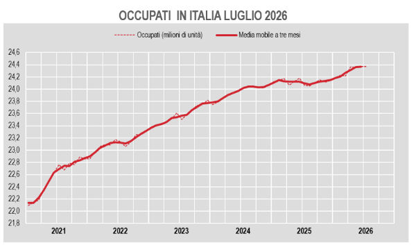 Istat: a luglio tasso di disoccupazione al 5,8%