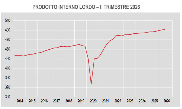 La crescita del Pil italiano tra servizi e frenata industriale nel II trimestre