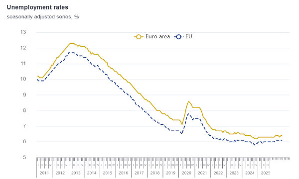 La stabilità del mercato del lavoro UE e le incognite della disoccupazione