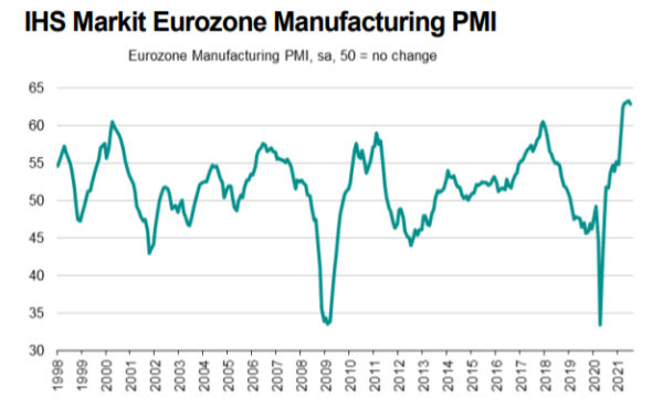 IHS Markit PMI Manifatturiero Eurozona: a luglio la crescita corre ma perde slancio