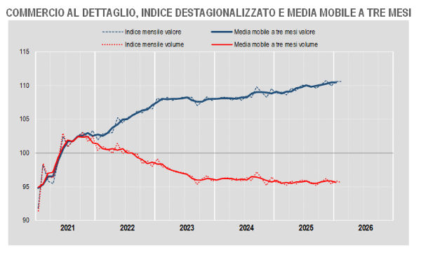 I nuovi dati ISTAT sulle vendite al dettaglio in Italia: perché il carrello piange e il web corre