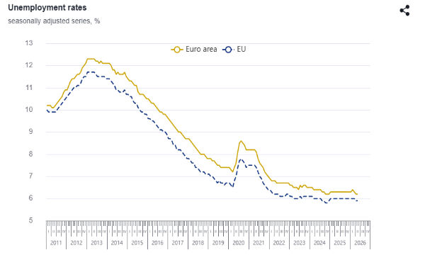 A maggio il tasso di disoccupazione nell'eurozona fermo al 6,2%
