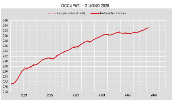 L'enigma del mercato del lavoro in Italia a maggio: perché calano gli occupati se la disoccupazione scende?