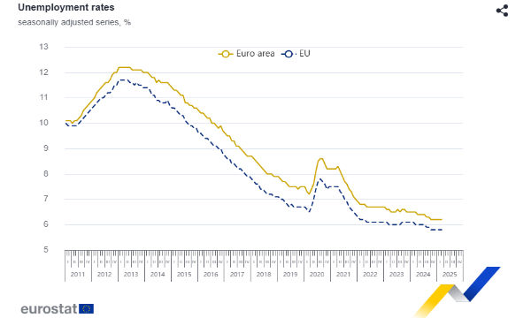 Eurostat: a marzo disoccupazione stabile al 6,2% in Eurozona e UE
