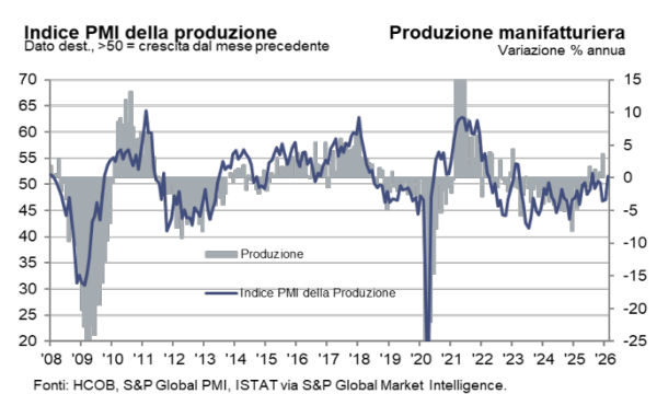 HCOB PMI Manifatturiero Italia: a febbraio cresce per la prima volta in tre mesi