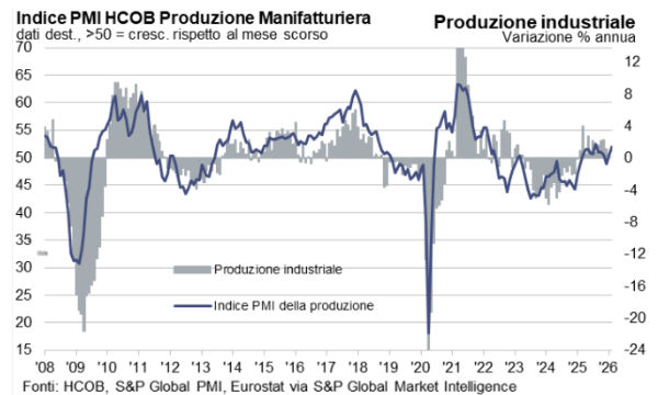 Indice PMI manifatturiero Eurozona: perché febbraio segna la ripresa più forte da quattro anni
