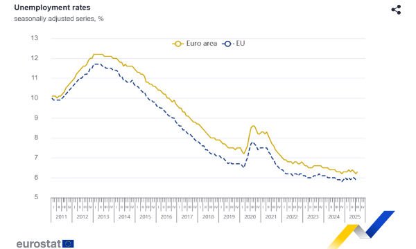 Eurozona: ad agosto disoccupazione al 6,3%. Italia stabile al 6,0%
