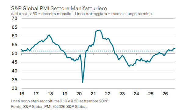 A settembre il settore manifatturiero in eurozona accelera oltre le attese
