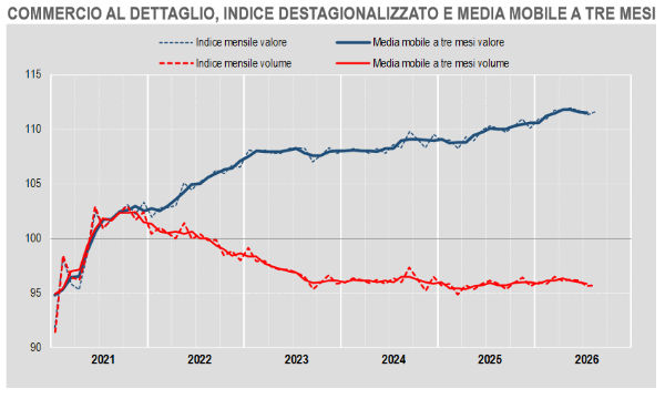 Il carrello della spesa salva i consumi di agosto: chi sale e chi scende nel commercio italiano