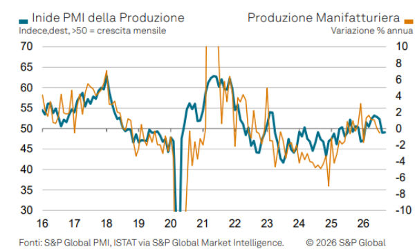 PMI manifatturiero Italia: il ritorno sopra quota 50 nasconde l'ombra dei nuovi ordini in calo