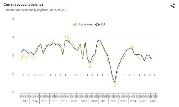 Perché il surplus dell'Unione Europea sta frenando e chi sono i veri partner dominanti?
