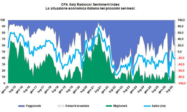 Sentiment economico e previsioni dei mercati: l'Italia tiene ma l'ombra della recessione USA spaventa gli investitori