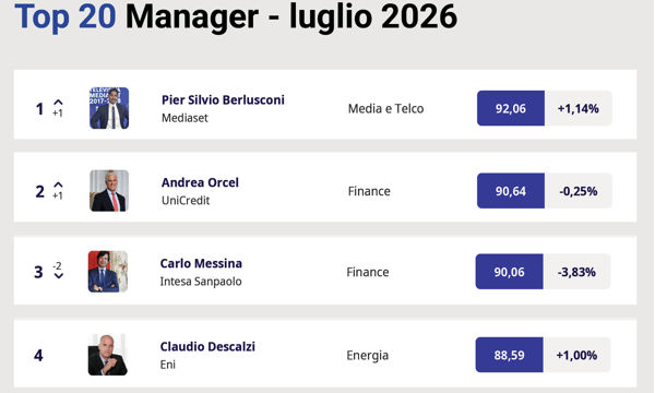 Chi ha conquistato il podio della top manager reputation di luglio?