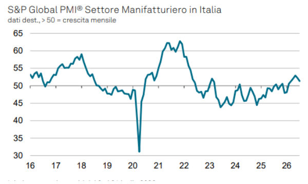 Frenata a luglio del settore manifatturiero: gli ordini calano e le imprese perdono fiducia