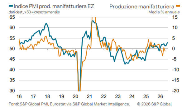 PMI eurozona: la manifattura corre ai massimi ma il portafoglio ordini resta un mistero