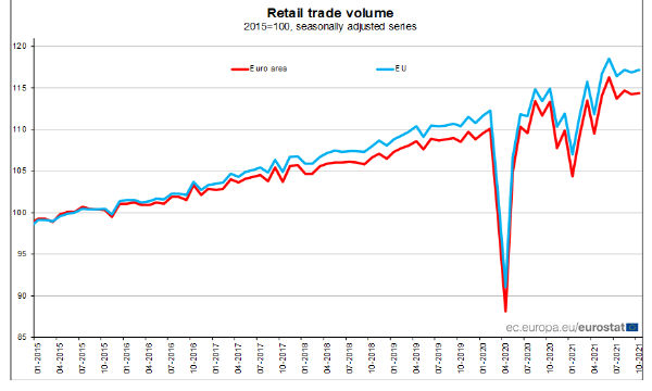 Eurozona: a ottobre commercio al dettaglio in aumento dello 0,2% su mese