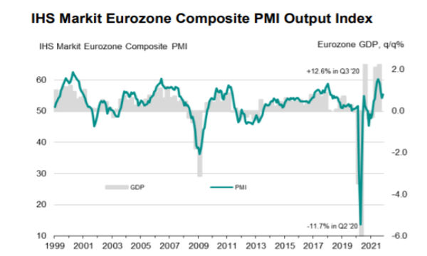IHS Markit PMI composito eurozona: a novembre c