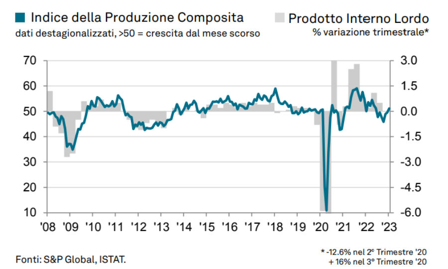 PMI composito Italia: a gennaio La produzione del settore privato torna a crescere