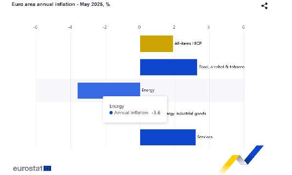 Il calo dell'inflazione nell'Area Euro a maggio 2025: i dati Eurostat