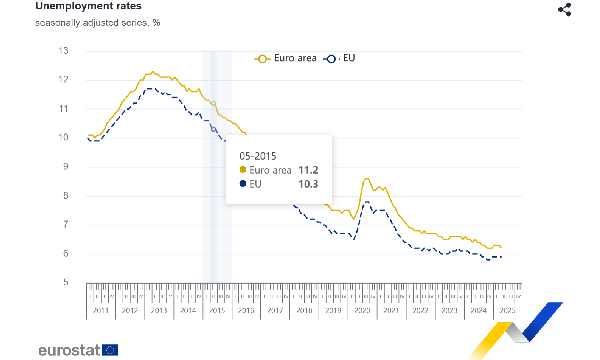 L'Eurozona respira: la disoccupazione scende ad aprile 2025