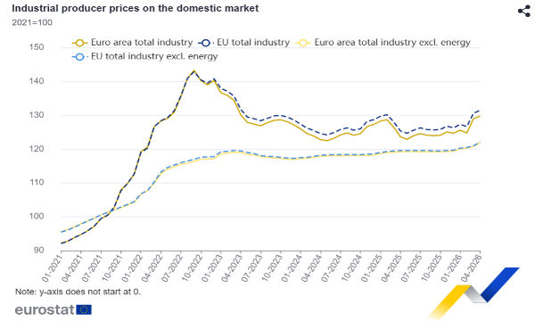 Ad aprile i costi industriali in Eurozona tornano a salire e l'Italia segna un balzo record del 8,8%