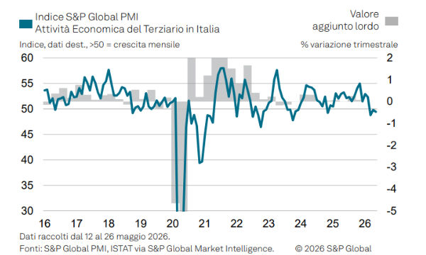 Il settore servizi Italia frena a maggio: il calo dei nuovi ordini scuote le imprese del terziario