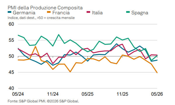 PMI Composito Eurozona: a maggio l'inflazione porta a una nuova contrazione dell'economia
