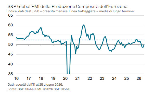 A giugno l'economia dell'Eurozona trova un equilibrio inaspettato: ecco cosa rivelano gli ultimi dati PMI di S&P Global