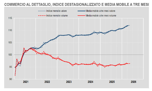 La spinta dei consumi a maggio: il salto dell'eCommerce e la tenuta della grande distribuzione