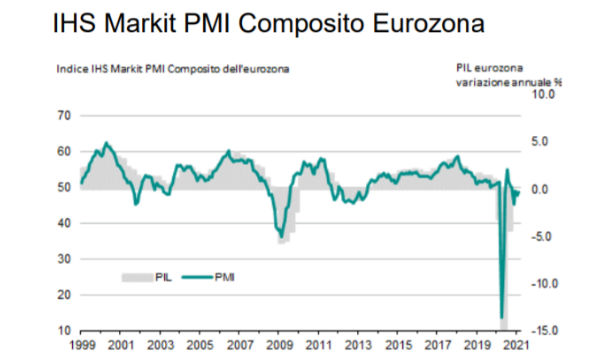 HIS Markit PMI composito Eurozona: a febbraio solo Italia e Germania in debole crescita