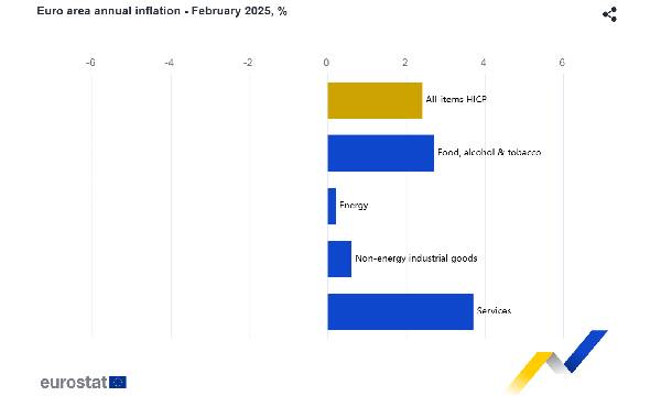 Inflazione nell'eurozona: rallenta, ma i servizi restano un fattore chiave