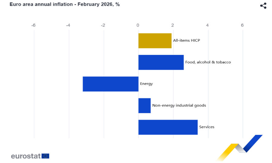 Inflazione annua: a febbraio eurozona +1,9%, Italia +1,6%