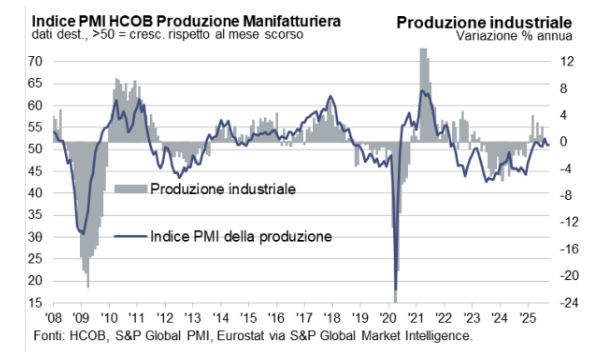 HCOB PMI Settore Manifatturiero Eurozona: ottavo mese di crescita ma i segnali di allarme non mancano