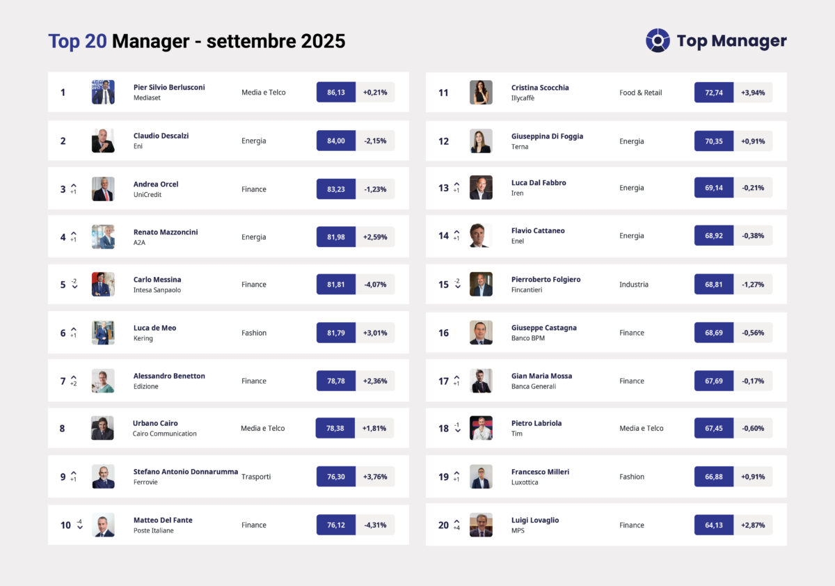 La vetta dei CEO della classifica Top Reputation Manager di novembre 2025