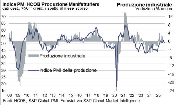 Manifattura dell'Eurozona ottobre 2025: un'espansione fragile tra speranze e nuovi cali