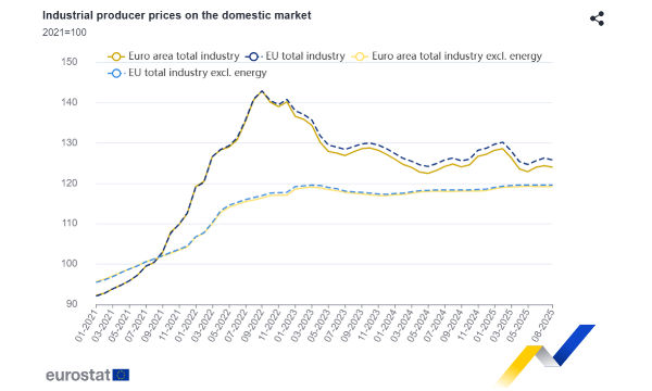 Eurozona: ad agosto frenata dei prezzi industriali