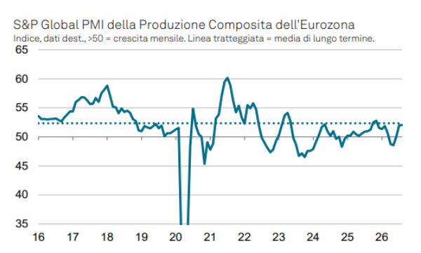 L'economia dell'Eurozona accelera con l'indice PMI e la sorpresa dell'occupazione