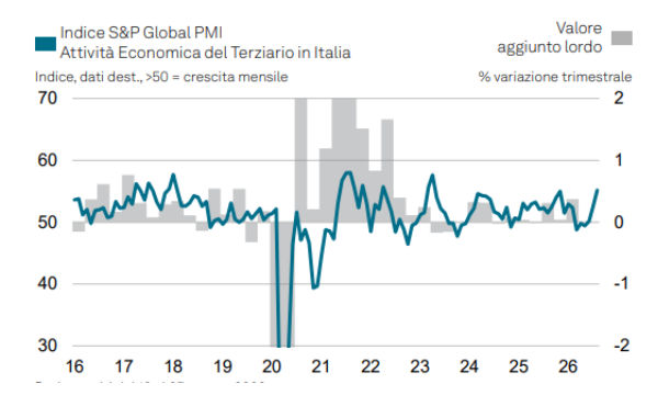 PMI terziario Italia: l’indice S&P Global tocca il record di agosto, ma cosa nasconde la crescita?