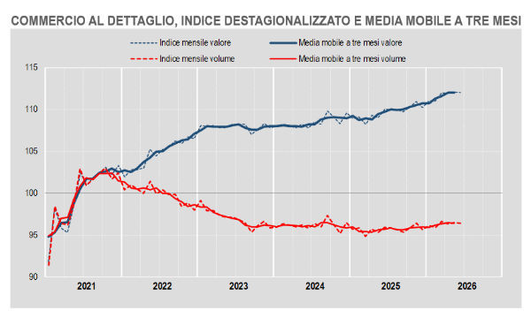 Le vendite al dettaglio in Italia frenano a giugno: il boom del commercio online sfida la crisi