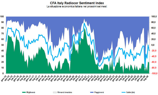 Sentiment economico italiano in calo a luglio: cosa temono gli analisti