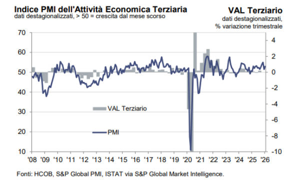 HCOB PMI Terziario: a gennaio accelera tra nuovi ordini e nubi sul futuro