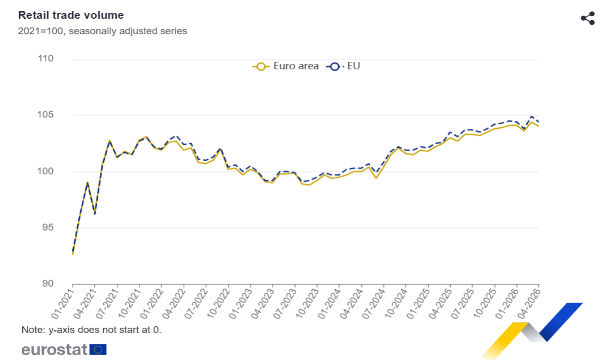 La frenata inattesa dei consumi in Eurozona ad aprile: i numeri che scuotono il mercato retail