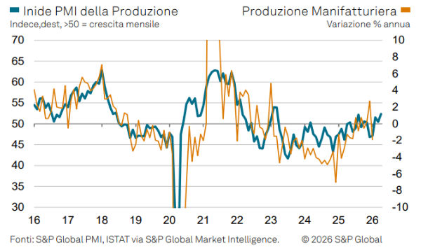Il PMI manifatturiero italiano vola ad aprile: i segnali di ripresa tra i timori per il Medio Oriente