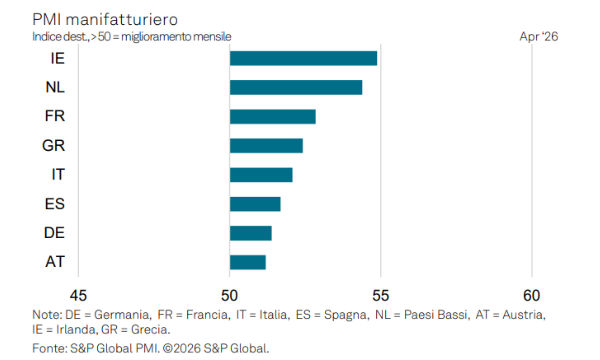 S&P Global PMI: l'industria manifatturiera in Eurozona accelera ma l'inflazione morde ancora