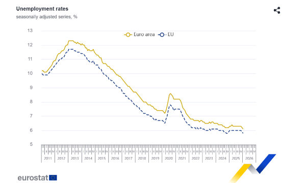 Eurozona: a gennaio tasso di disoccupazione al 6,1%