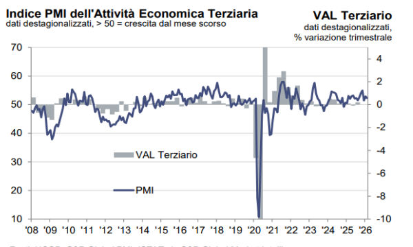 HCBO PMI: a febbraio il settore terziario cresce per il quindicesimo mese consecutivo