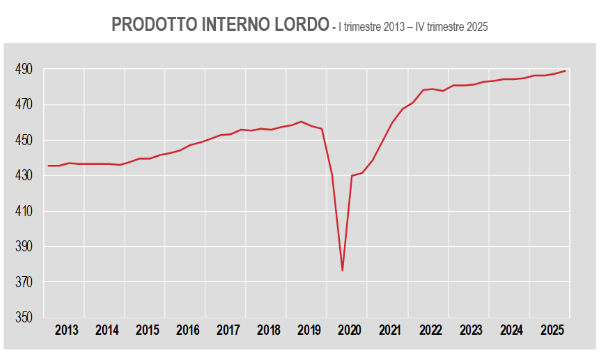 Istat: nel IV trimestre 2025 l'industria spinge il PIL oltre le attese