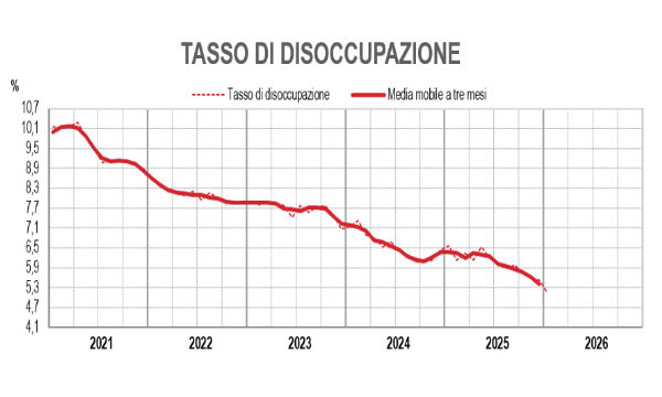 Istat: record di occupati a gennaio e il tasso di disoccupazione cala al 5,1%