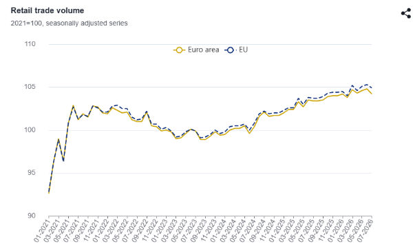 Vendite al dettaglio eurozona: perché i numeri di luglio sorprendono